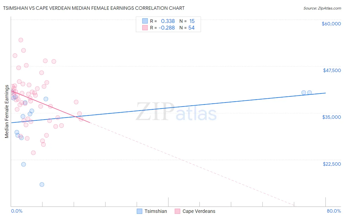 Tsimshian vs Cape Verdean Median Female Earnings