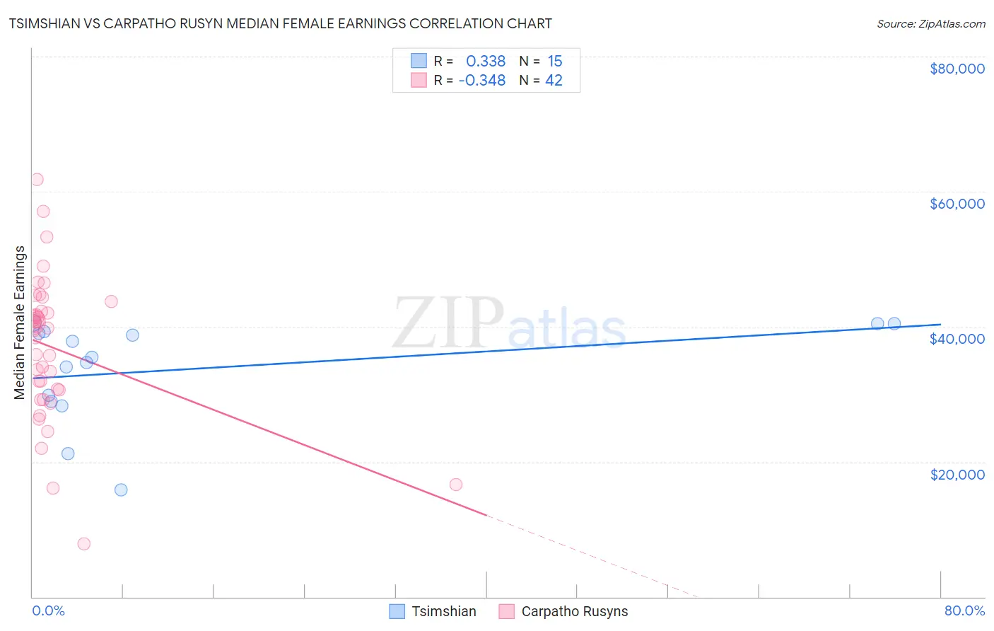 Tsimshian vs Carpatho Rusyn Median Female Earnings