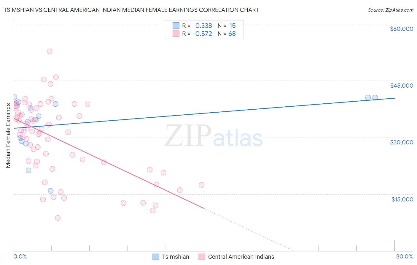 Tsimshian vs Central American Indian Median Female Earnings