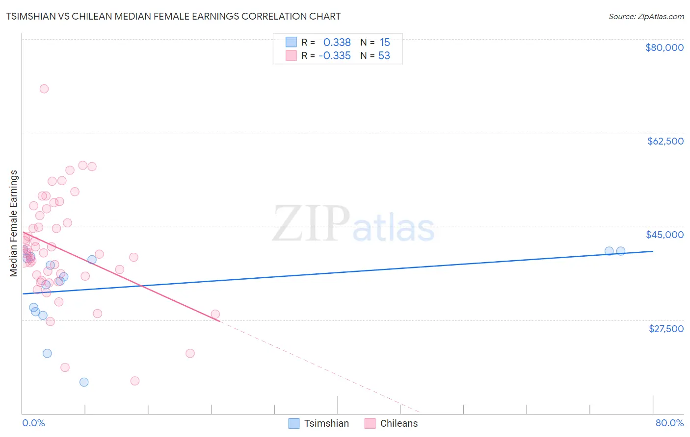 Tsimshian vs Chilean Median Female Earnings