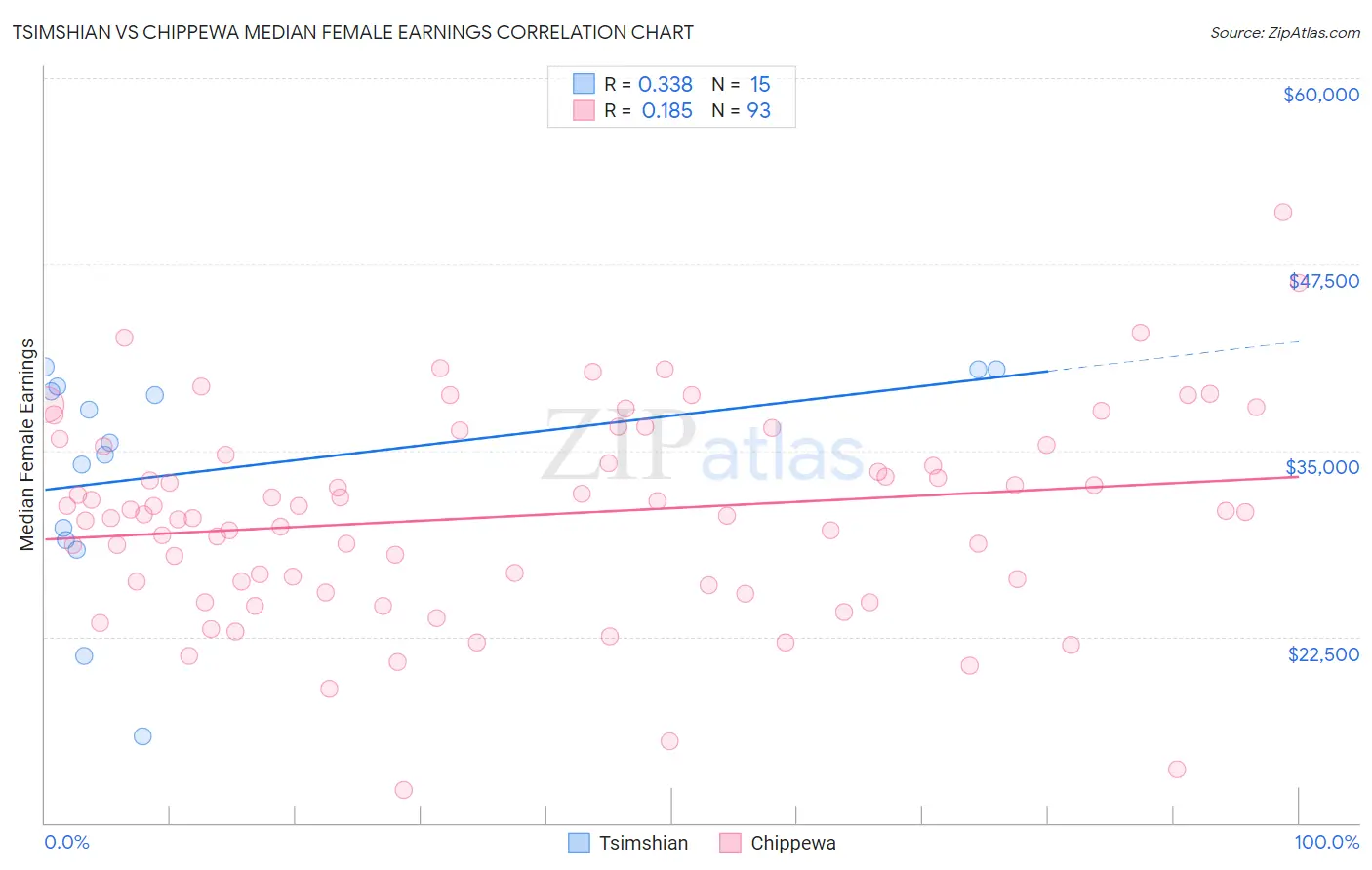 Tsimshian vs Chippewa Median Female Earnings