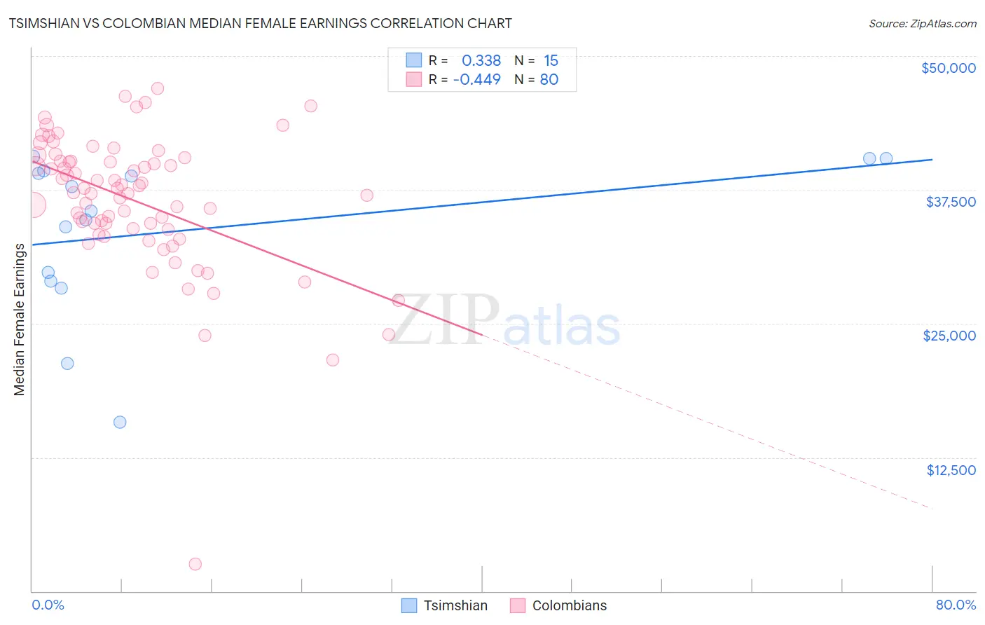 Tsimshian vs Colombian Median Female Earnings
