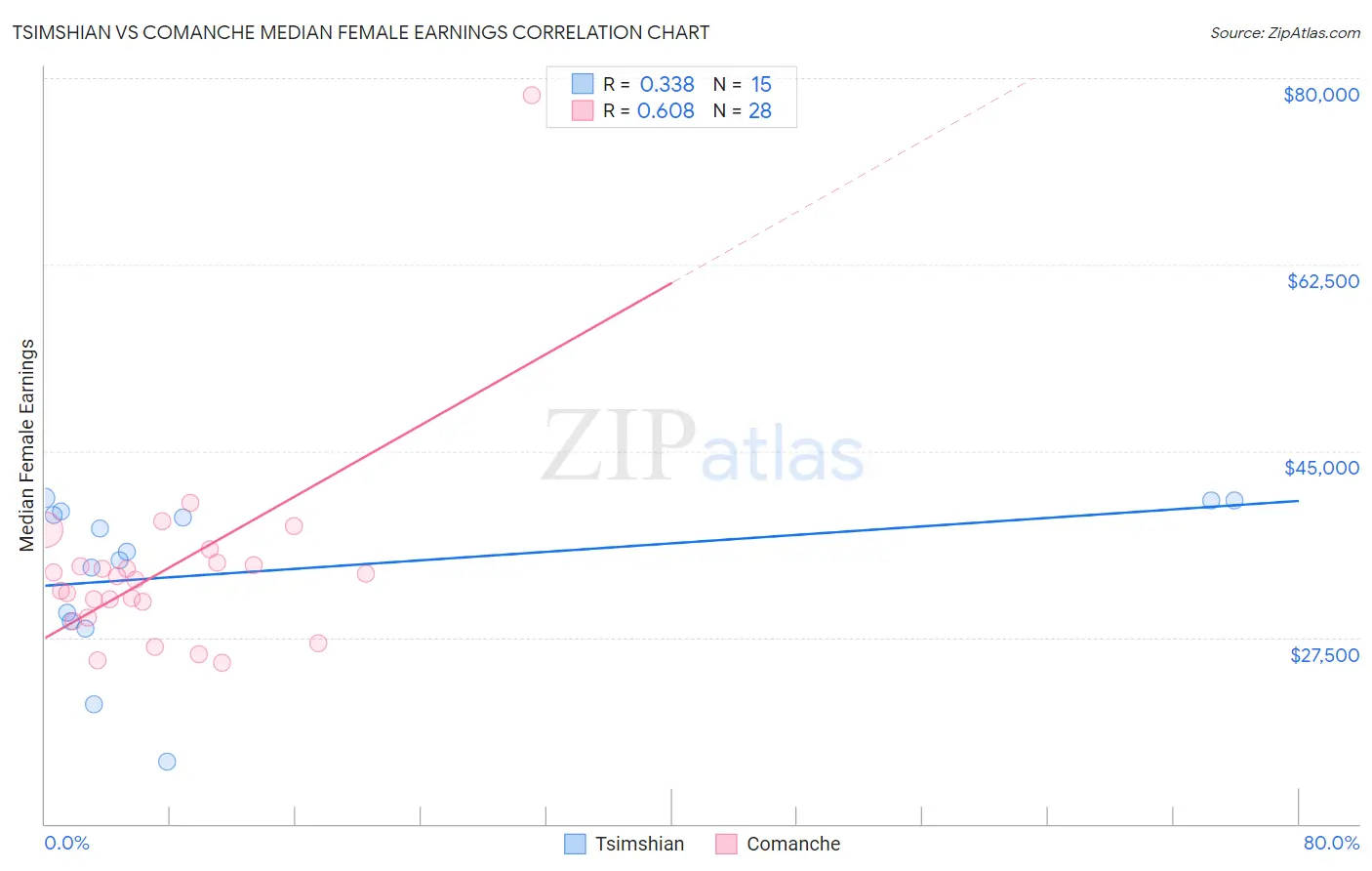 Tsimshian vs Comanche Median Female Earnings