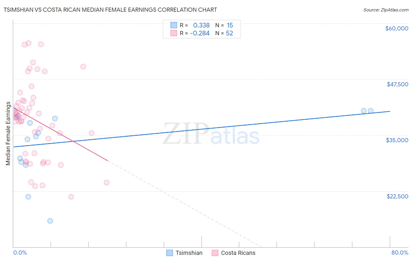 Tsimshian vs Costa Rican Median Female Earnings