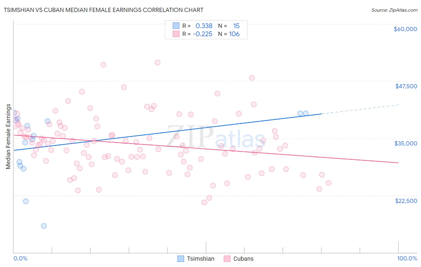 Tsimshian vs Cuban Median Female Earnings