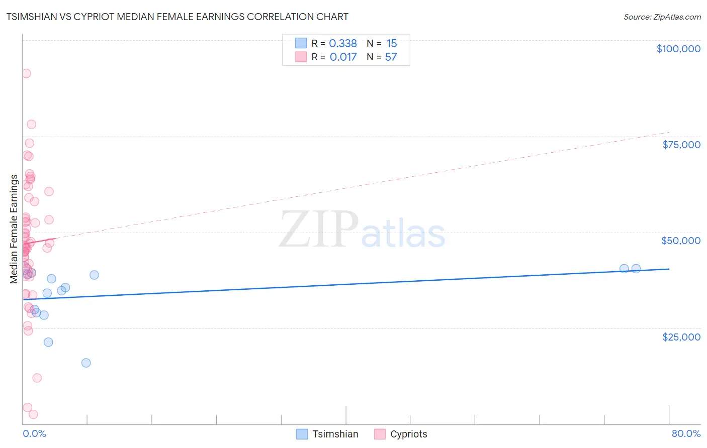 Tsimshian vs Cypriot Median Female Earnings