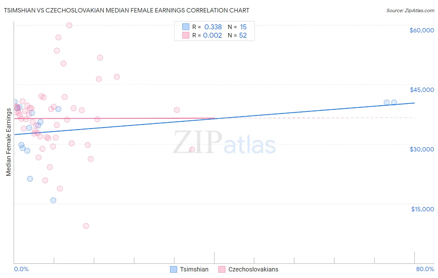 Tsimshian vs Czechoslovakian Median Female Earnings