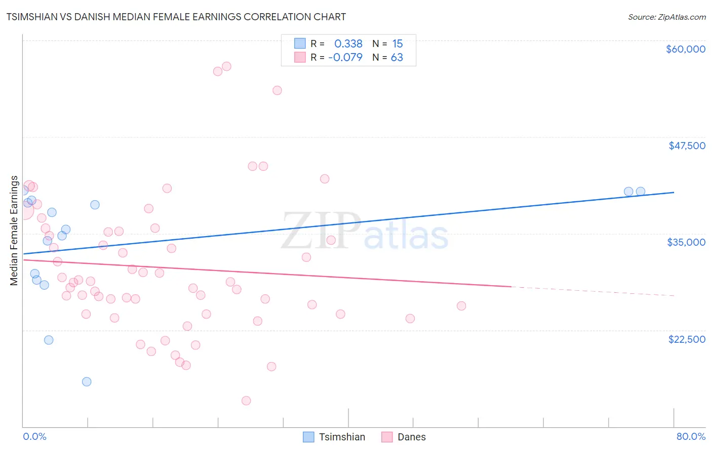 Tsimshian vs Danish Median Female Earnings