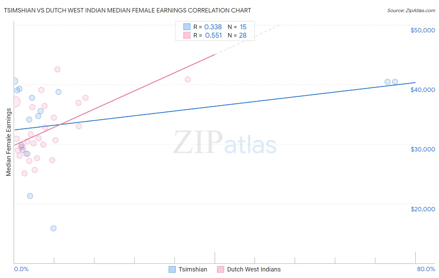 Tsimshian vs Dutch West Indian Median Female Earnings