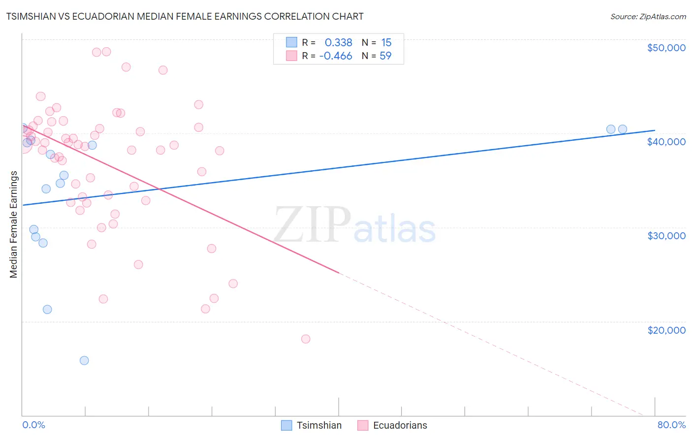 Tsimshian vs Ecuadorian Median Female Earnings