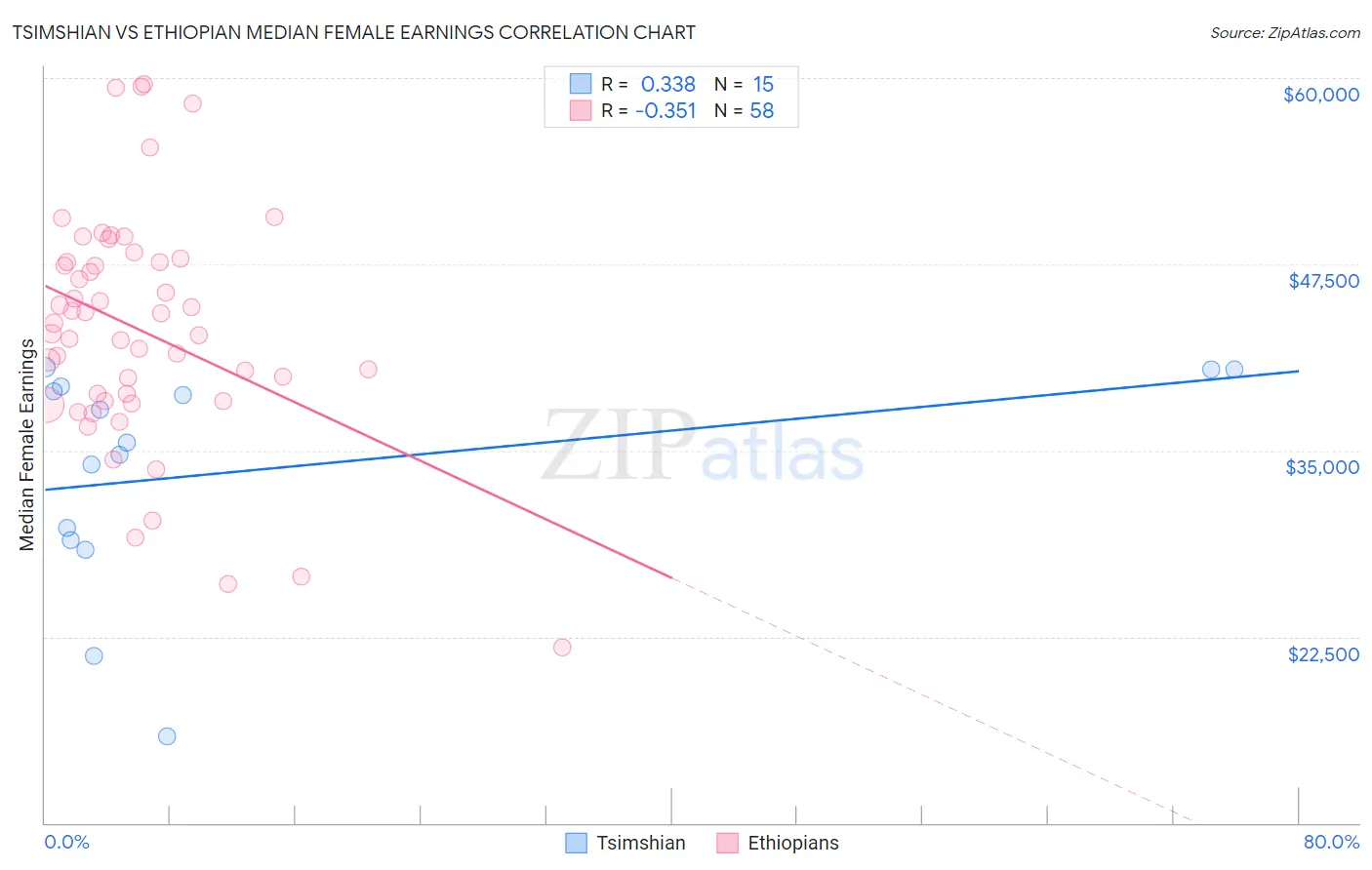 Tsimshian vs Ethiopian Median Female Earnings