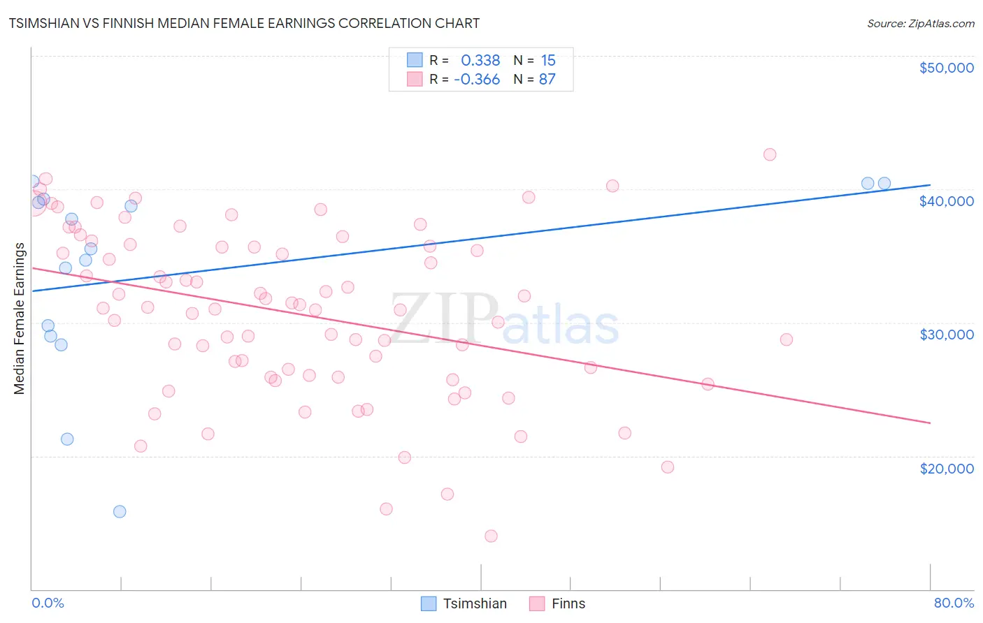 Tsimshian vs Finnish Median Female Earnings