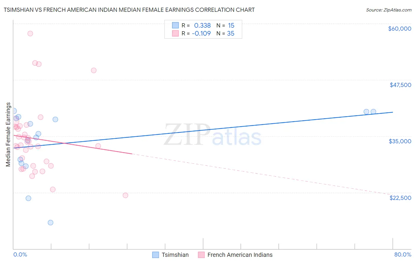Tsimshian vs French American Indian Median Female Earnings
