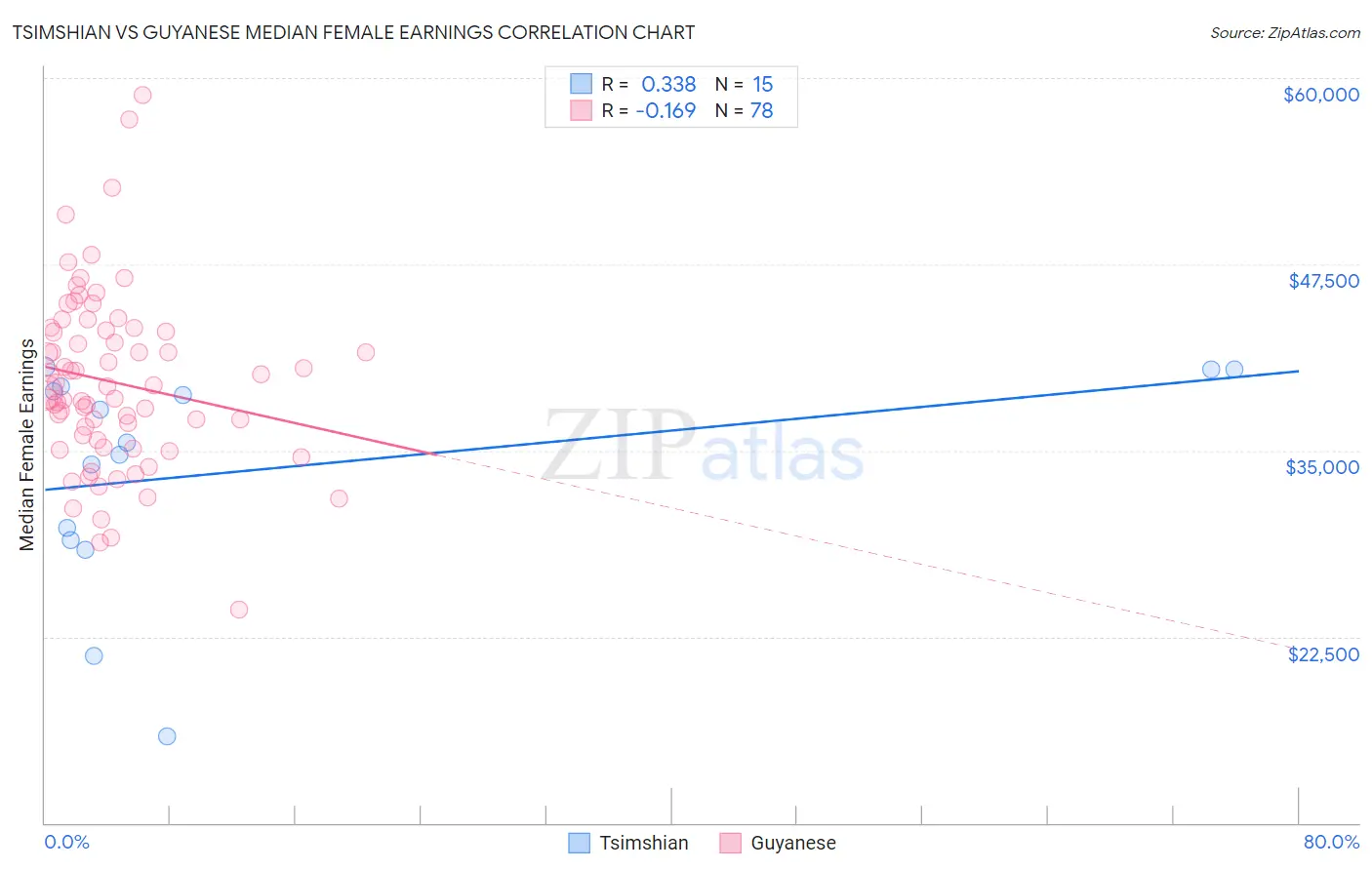 Tsimshian vs Guyanese Median Female Earnings