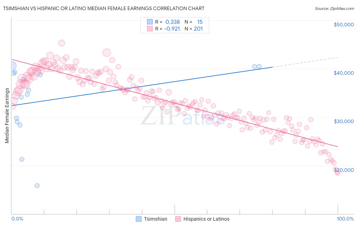 Tsimshian vs Hispanic or Latino Median Female Earnings