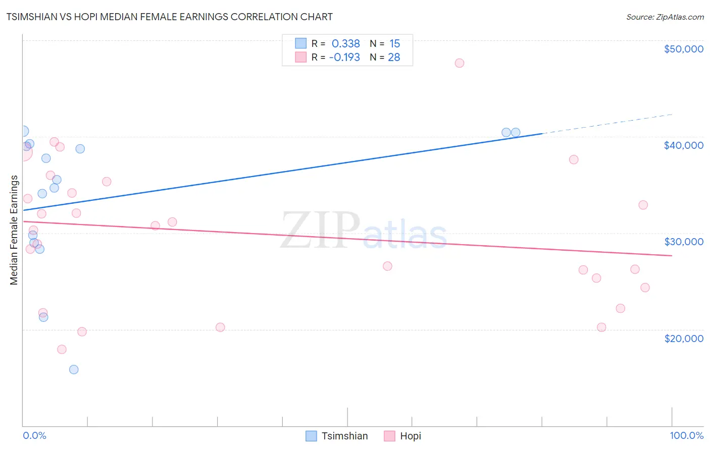 Tsimshian vs Hopi Median Female Earnings