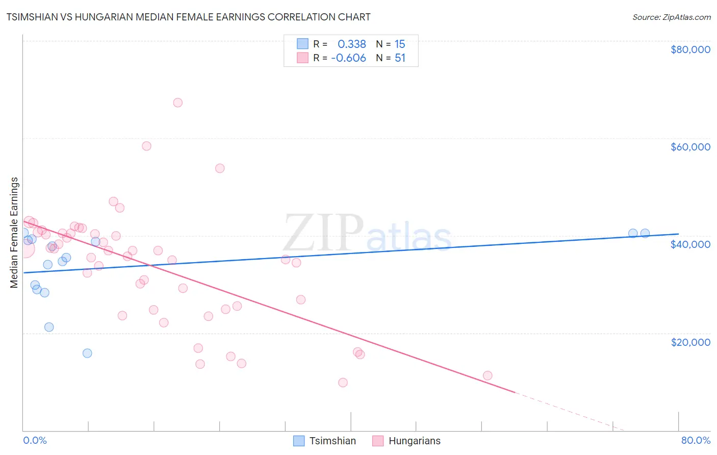 Tsimshian vs Hungarian Median Female Earnings