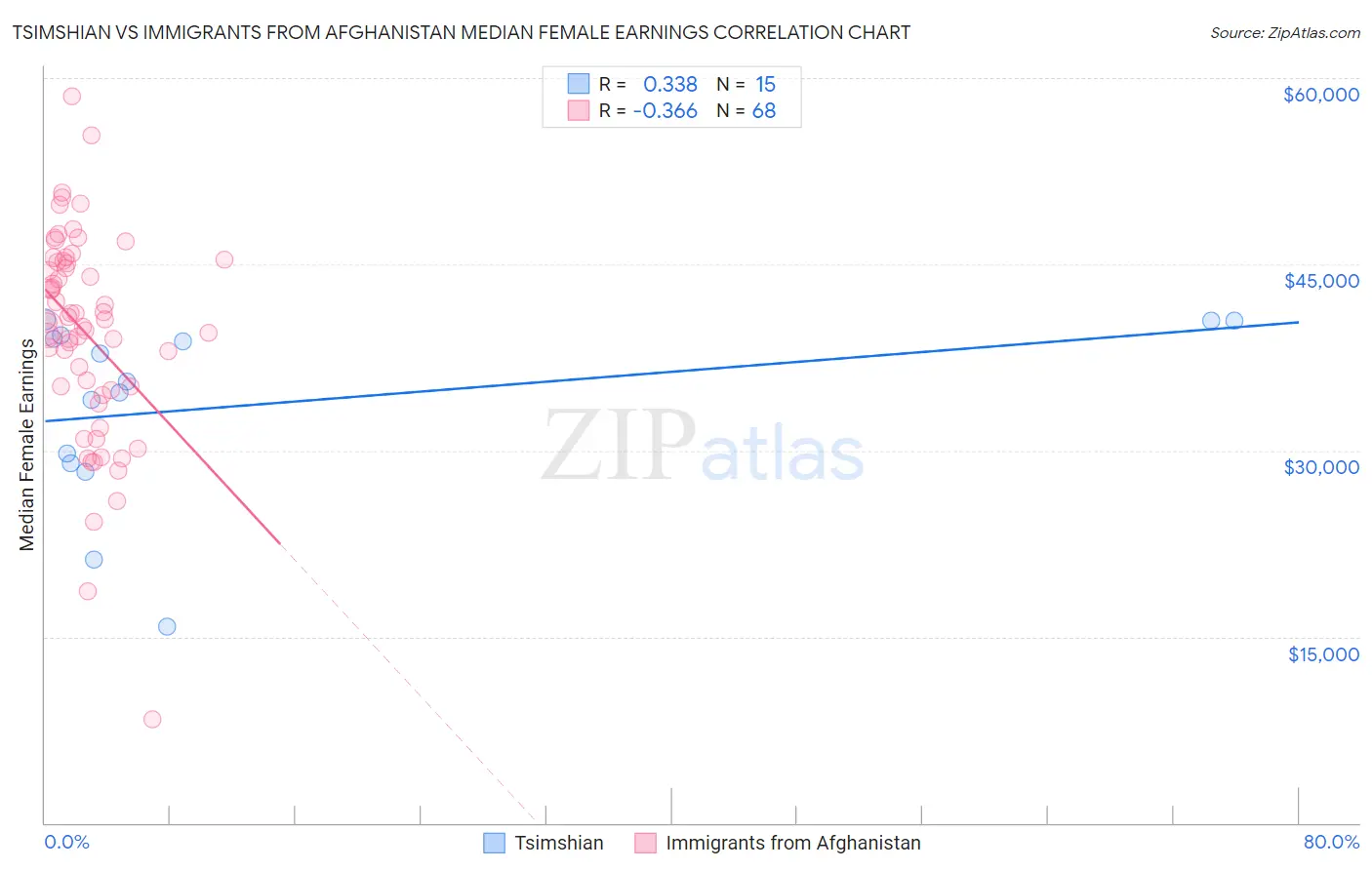Tsimshian vs Immigrants from Afghanistan Median Female Earnings