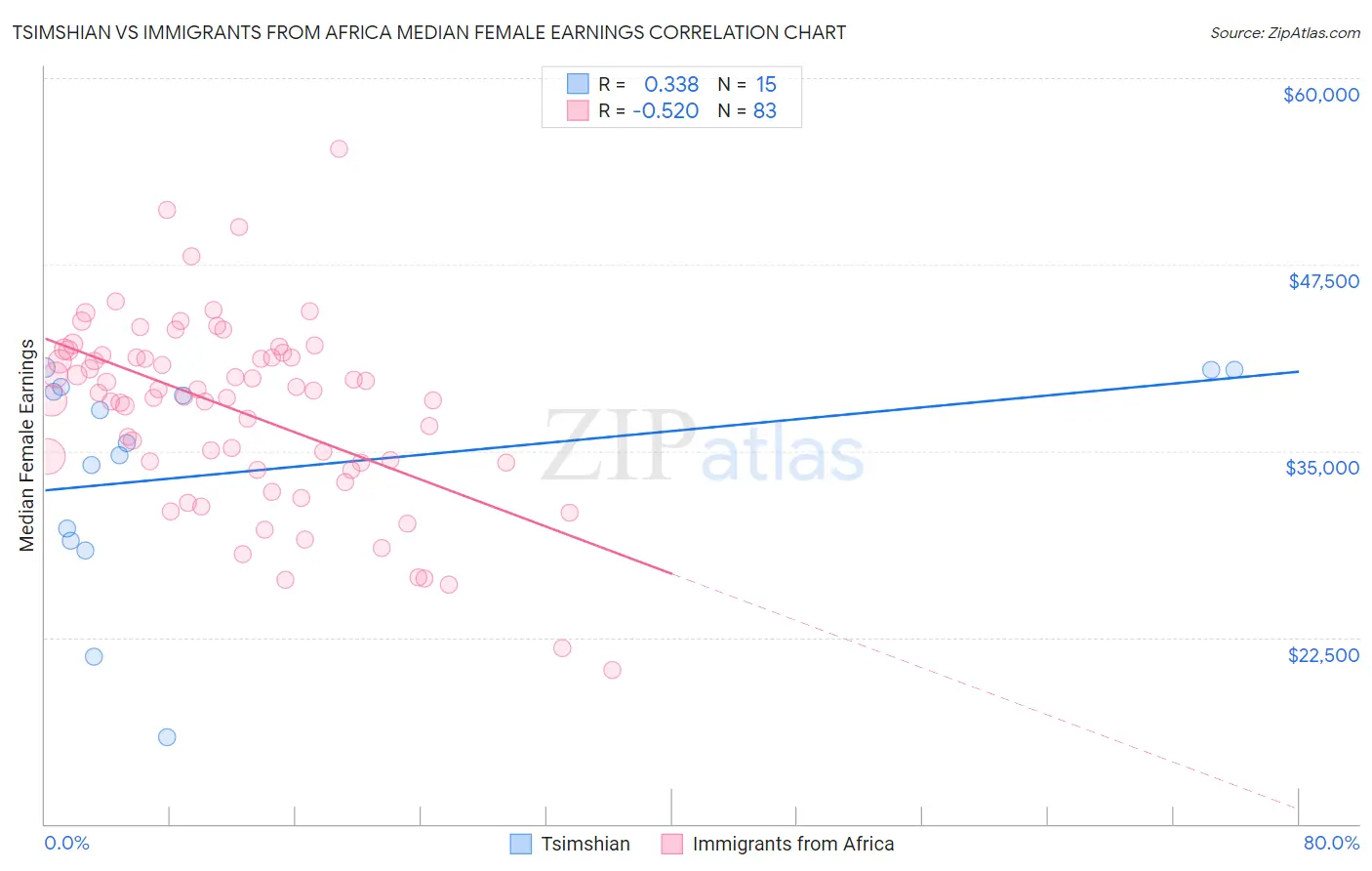 Tsimshian vs Immigrants from Africa Median Female Earnings