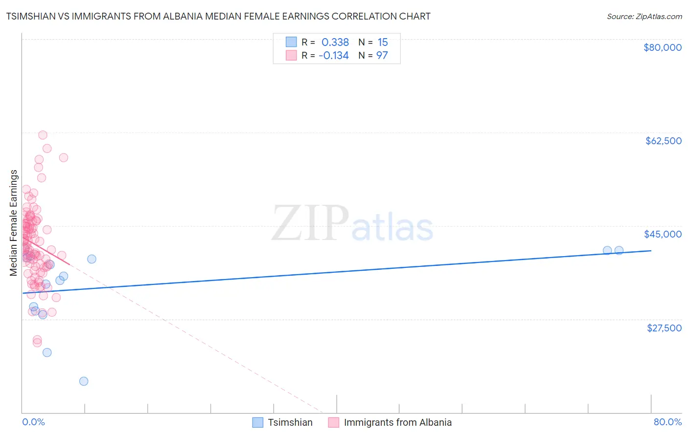 Tsimshian vs Immigrants from Albania Median Female Earnings