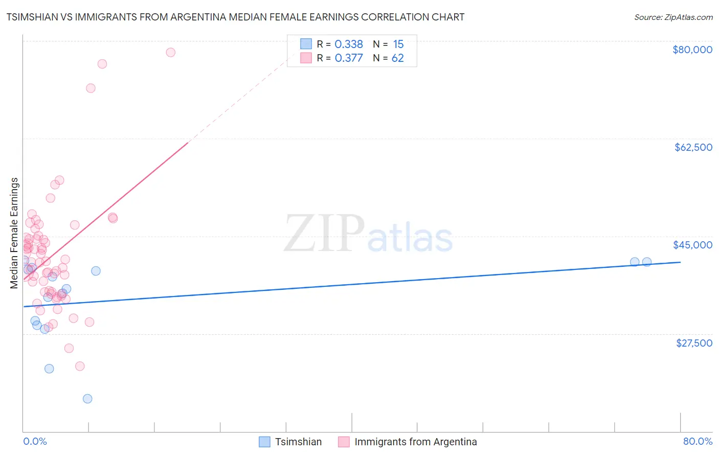 Tsimshian vs Immigrants from Argentina Median Female Earnings