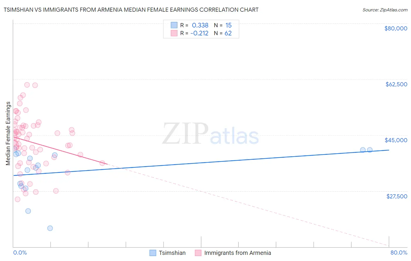 Tsimshian vs Immigrants from Armenia Median Female Earnings
