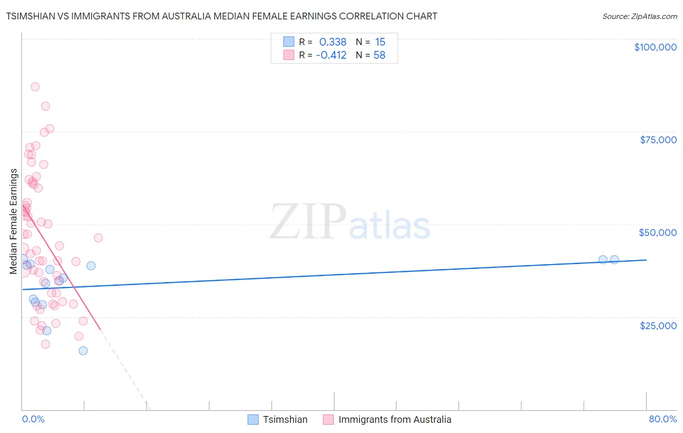 Tsimshian vs Immigrants from Australia Median Female Earnings