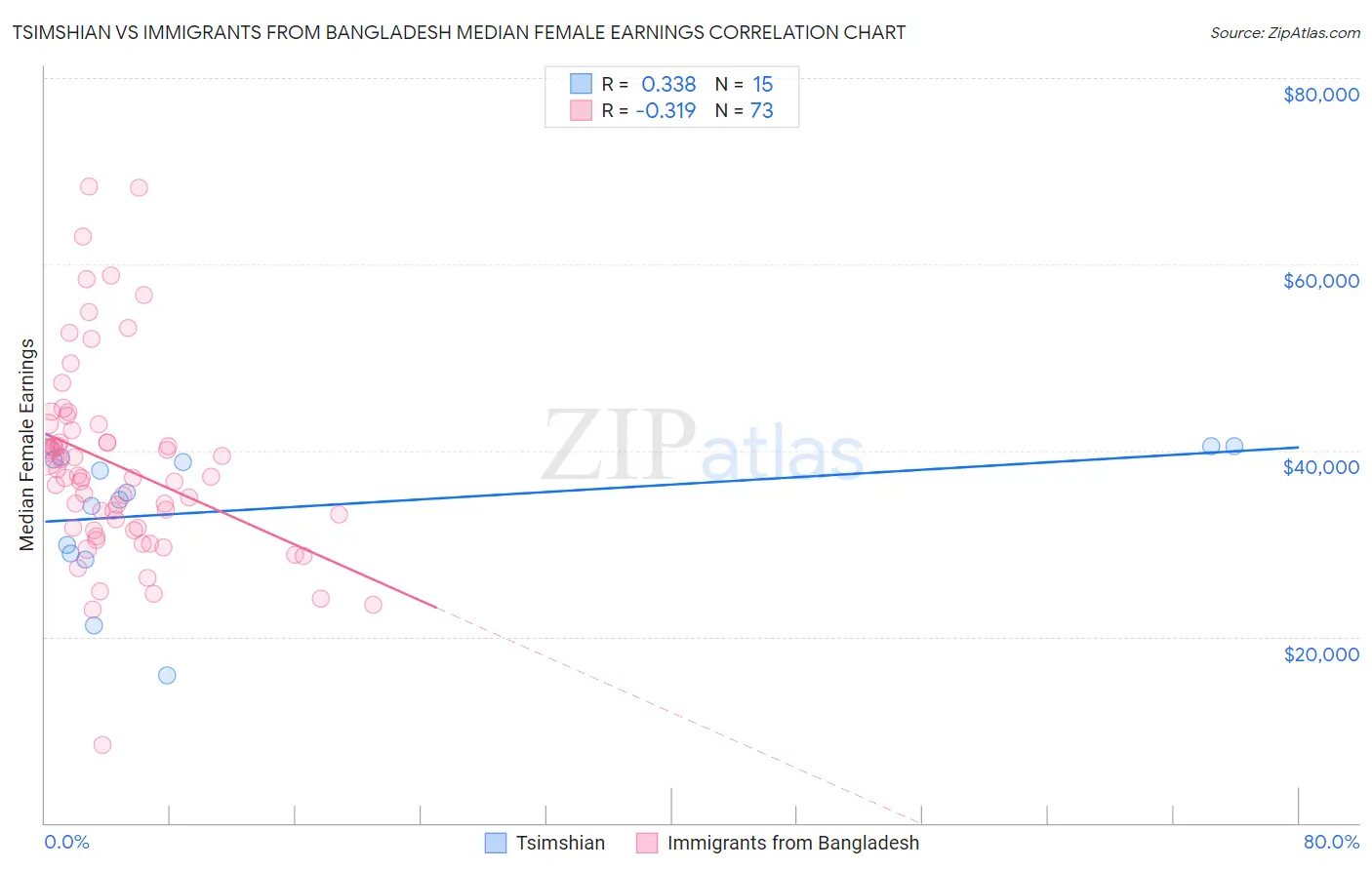 Tsimshian vs Immigrants from Bangladesh Median Female Earnings