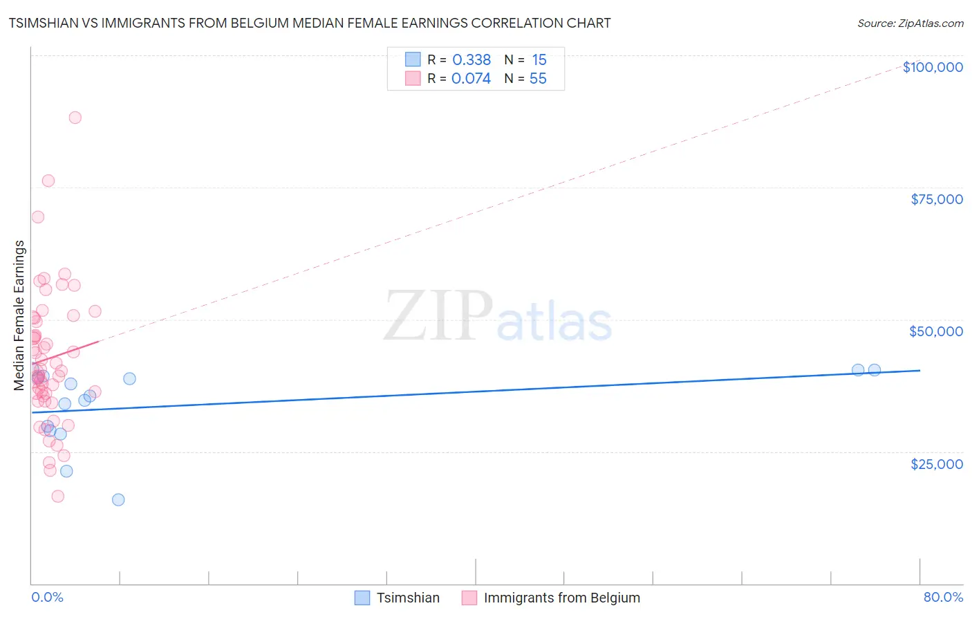 Tsimshian vs Immigrants from Belgium Median Female Earnings