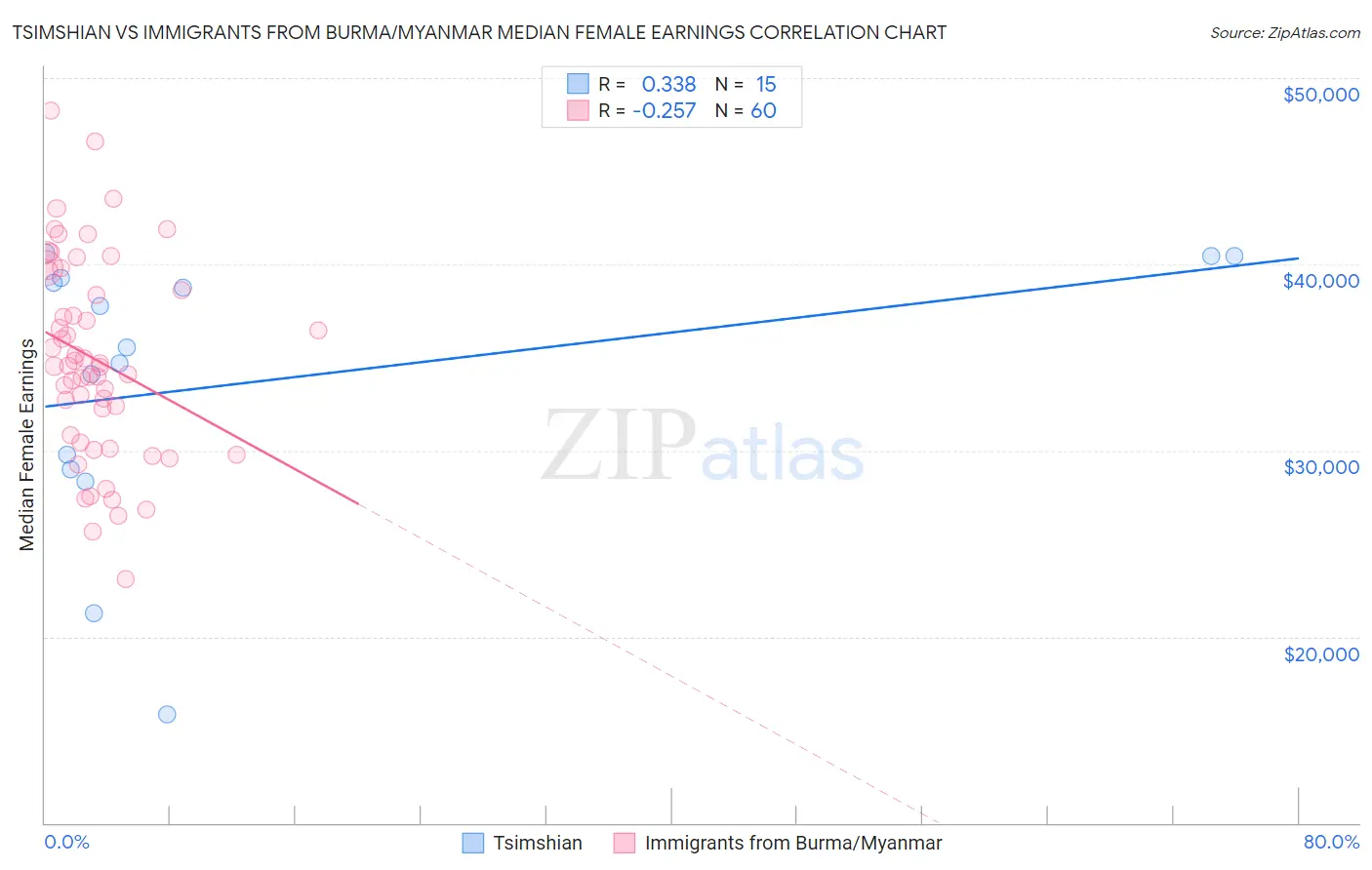 Tsimshian vs Immigrants from Burma/Myanmar Median Female Earnings