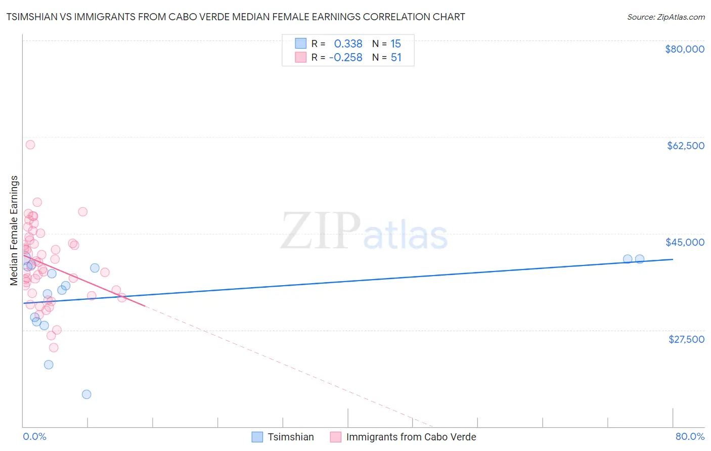 Tsimshian vs Immigrants from Cabo Verde Median Female Earnings