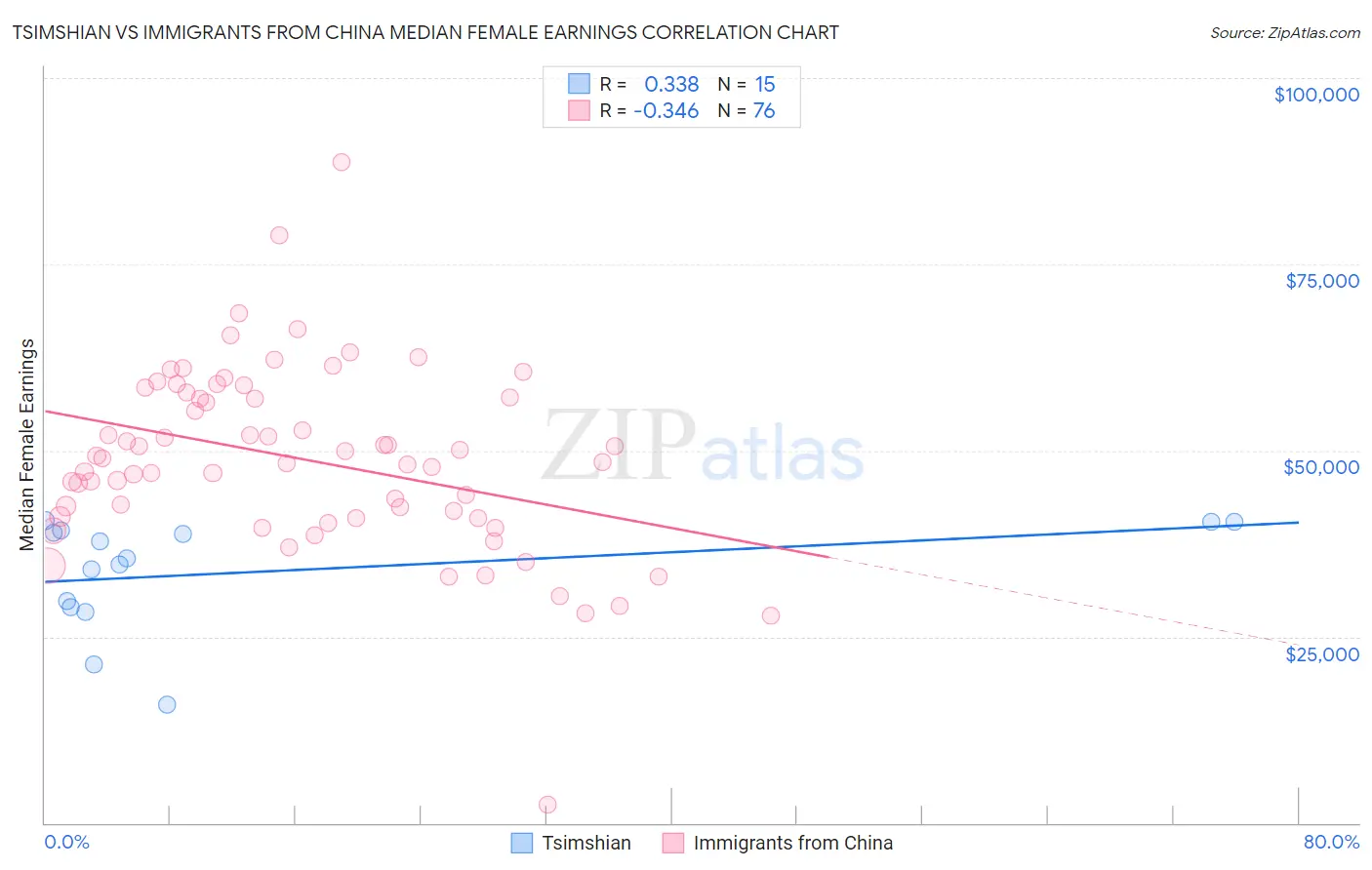 Tsimshian vs Immigrants from China Median Female Earnings