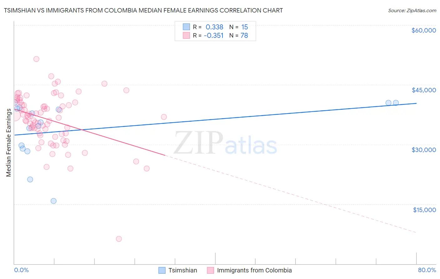 Tsimshian vs Immigrants from Colombia Median Female Earnings