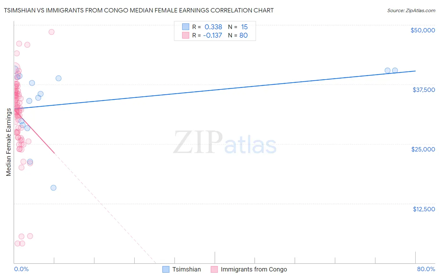 Tsimshian vs Immigrants from Congo Median Female Earnings