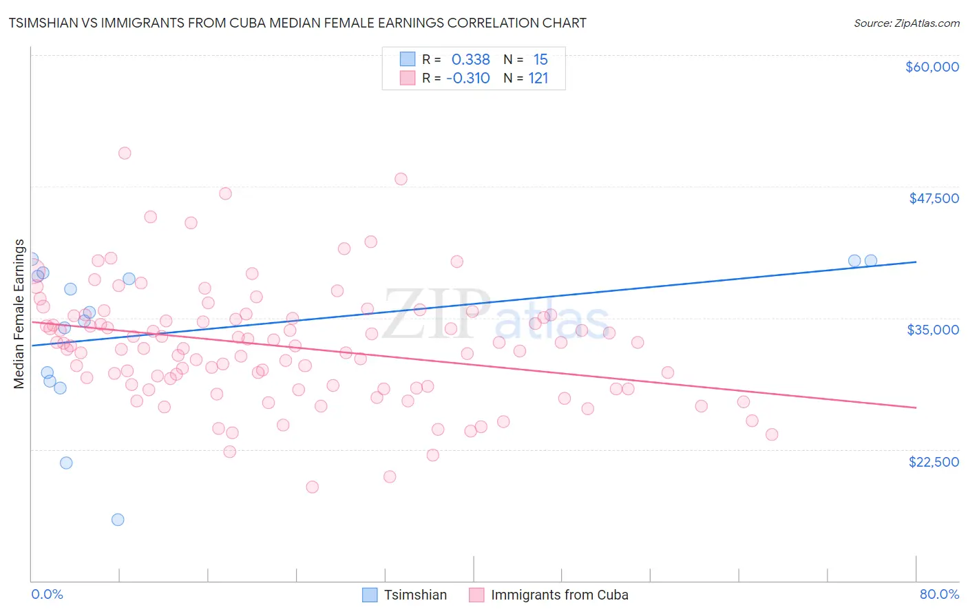 Tsimshian vs Immigrants from Cuba Median Female Earnings
