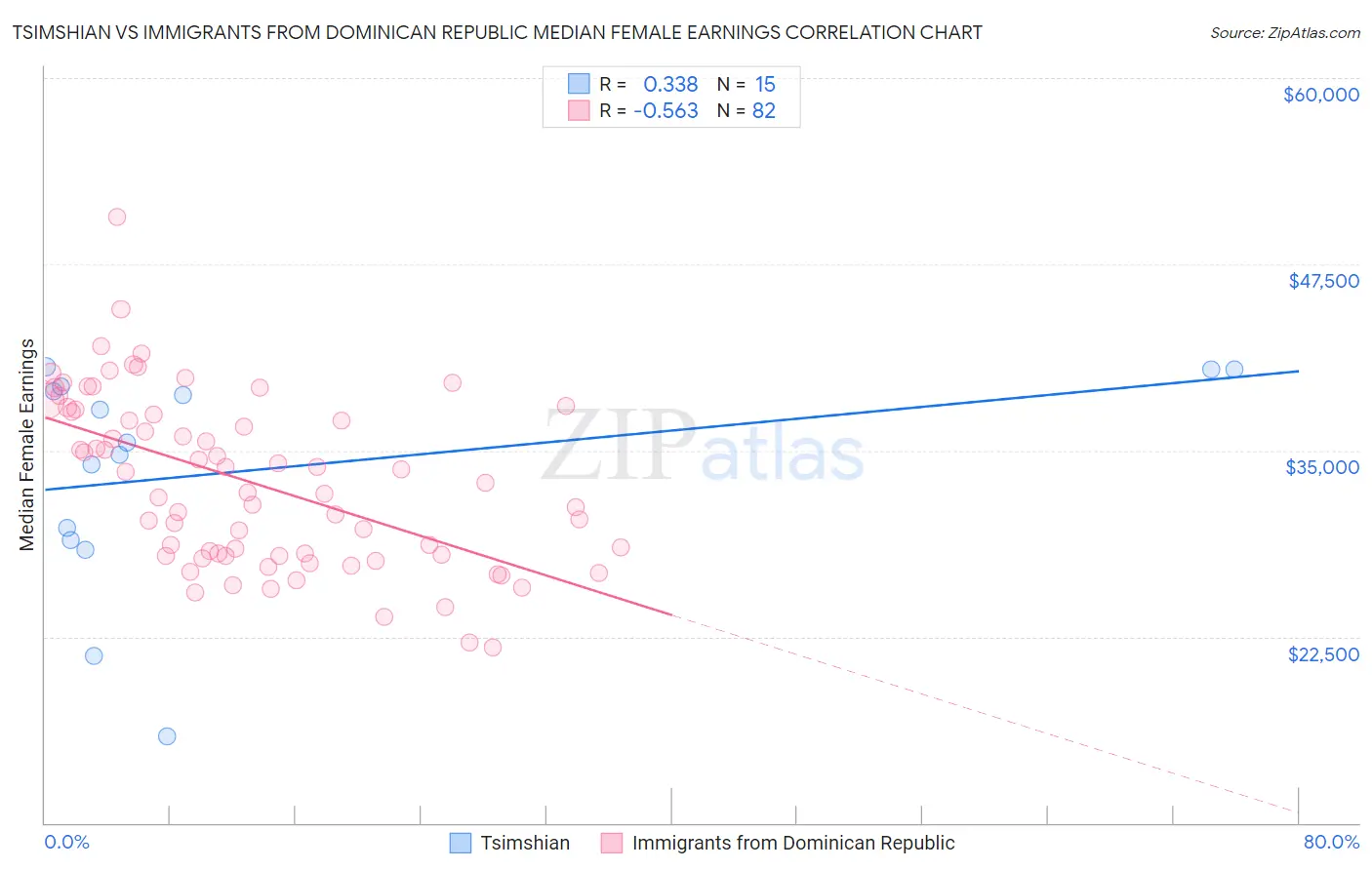 Tsimshian vs Immigrants from Dominican Republic Median Female Earnings