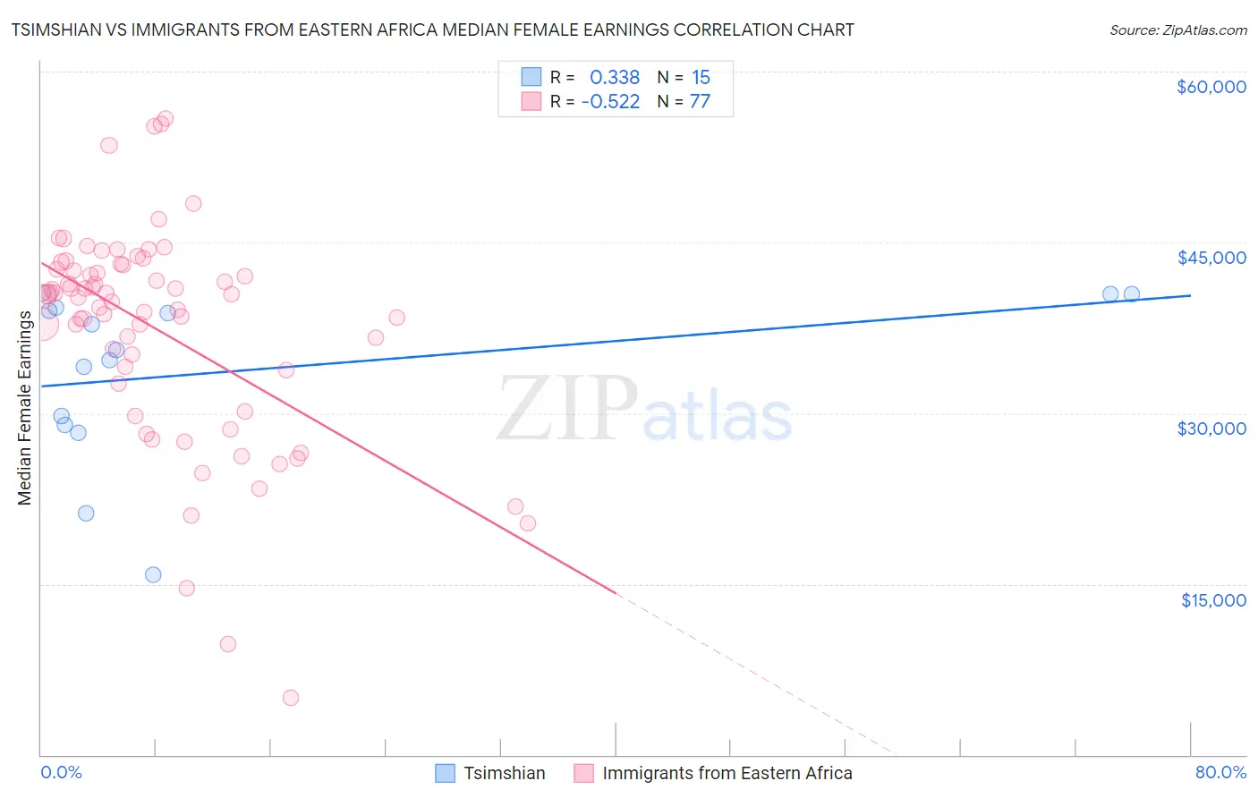 Tsimshian vs Immigrants from Eastern Africa Median Female Earnings