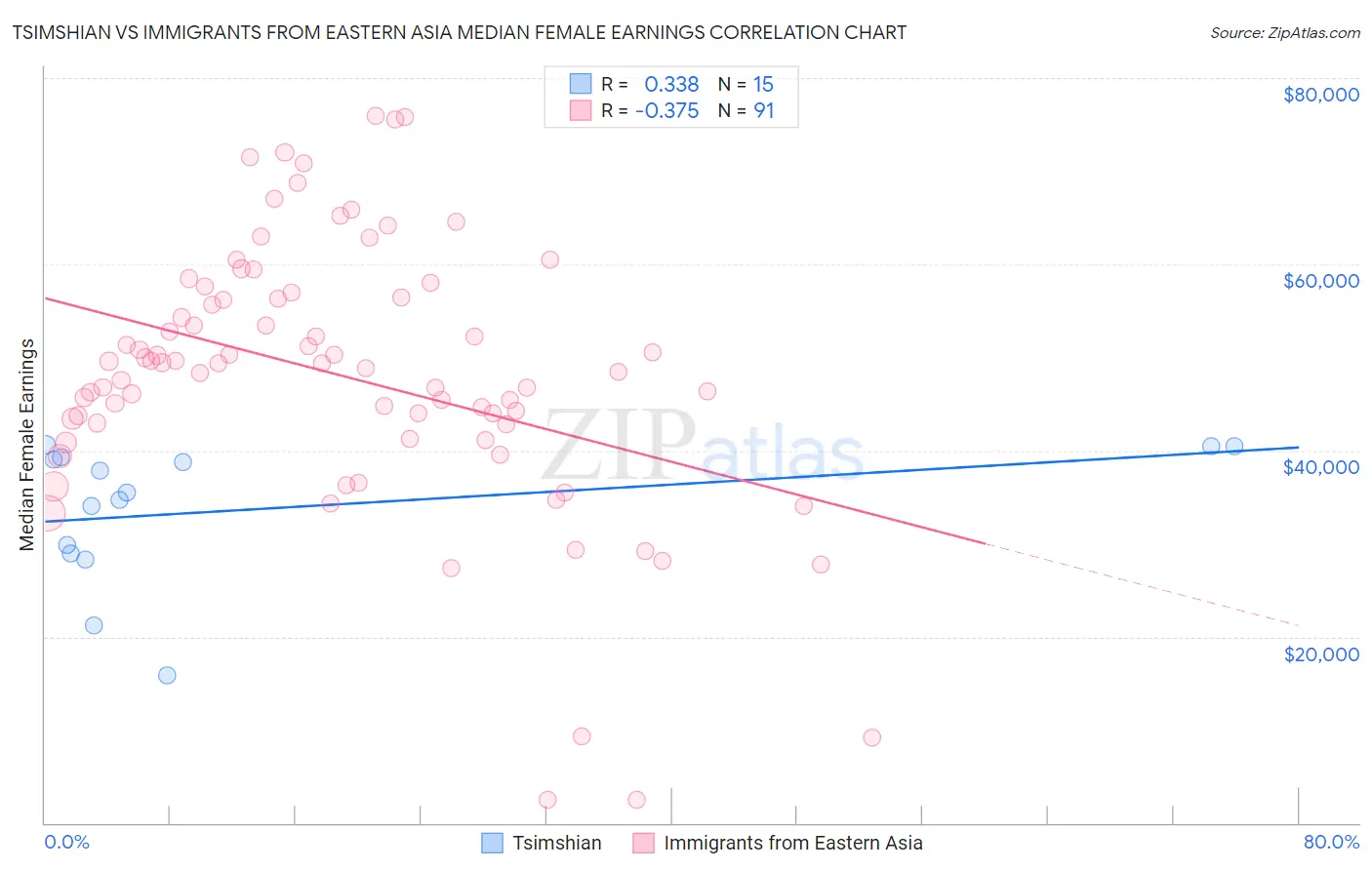 Tsimshian vs Immigrants from Eastern Asia Median Female Earnings