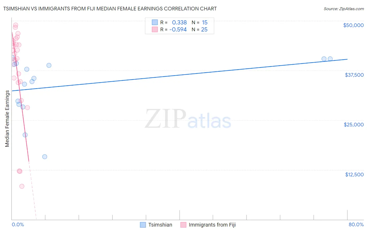 Tsimshian vs Immigrants from Fiji Median Female Earnings