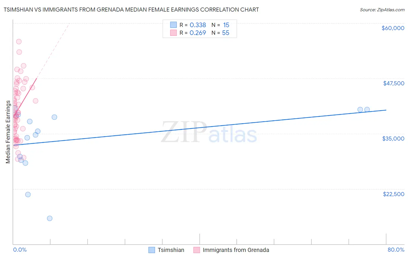 Tsimshian vs Immigrants from Grenada Median Female Earnings