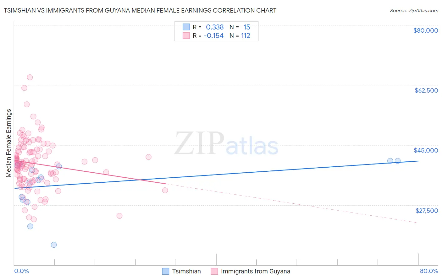 Tsimshian vs Immigrants from Guyana Median Female Earnings