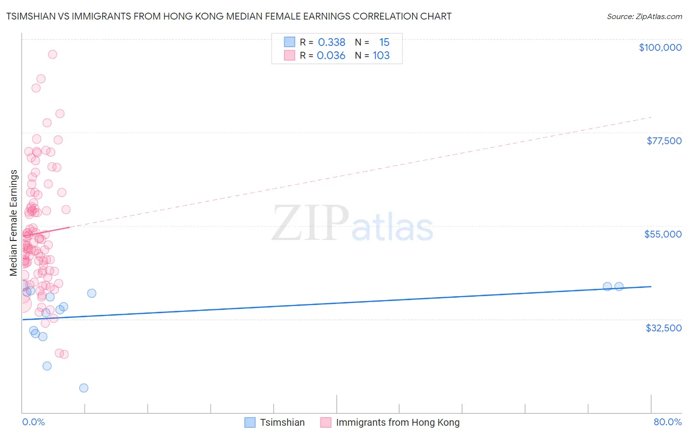 Tsimshian vs Immigrants from Hong Kong Median Female Earnings