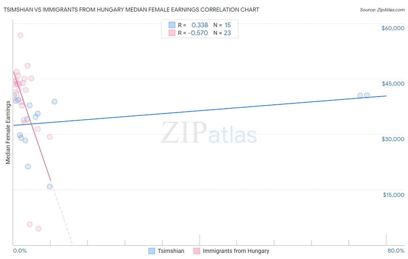 Tsimshian vs Immigrants from Hungary Median Female Earnings