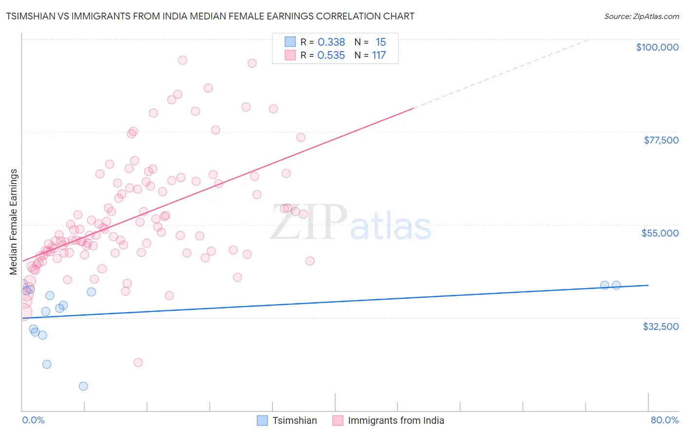 Tsimshian vs Immigrants from India Median Female Earnings