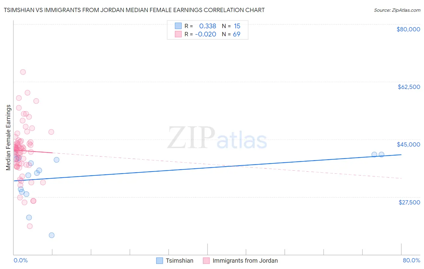 Tsimshian vs Immigrants from Jordan Median Female Earnings
