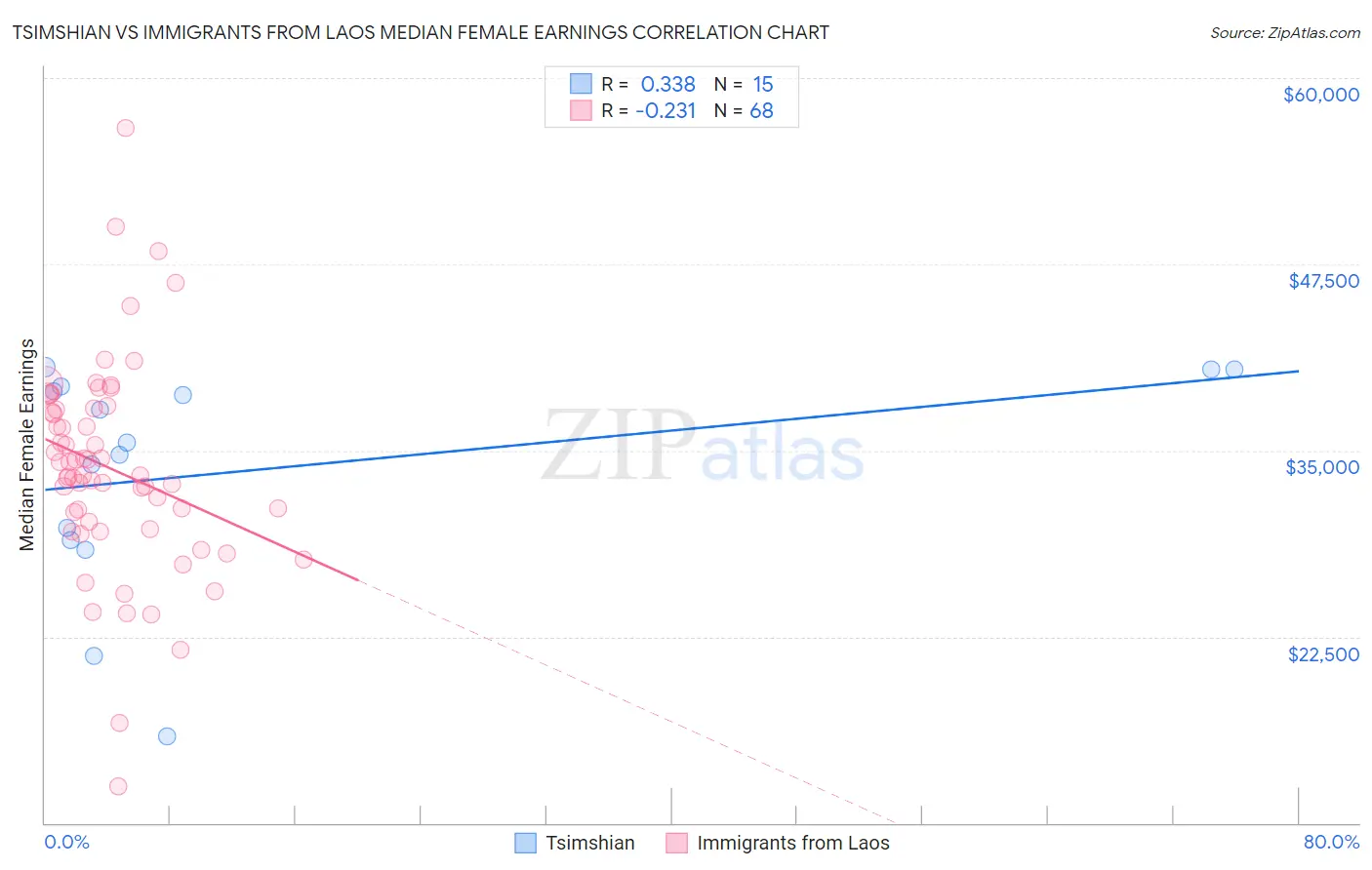 Tsimshian vs Immigrants from Laos Median Female Earnings