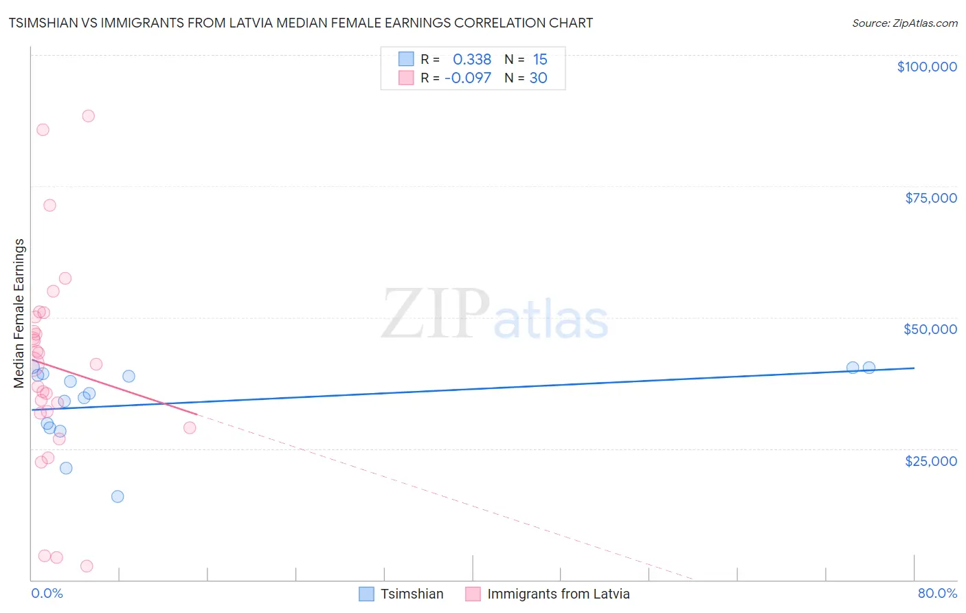 Tsimshian vs Immigrants from Latvia Median Female Earnings