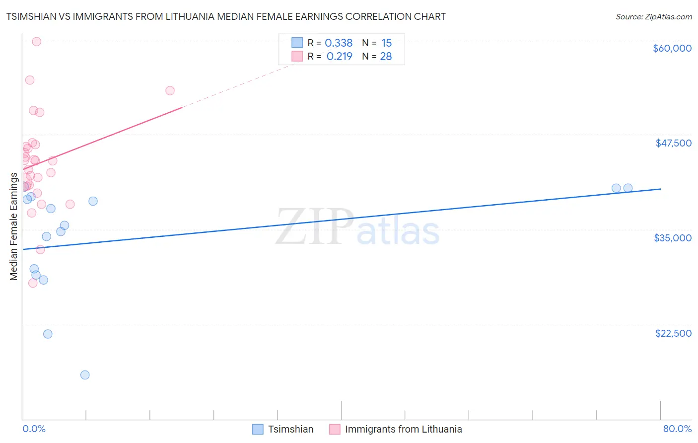 Tsimshian vs Immigrants from Lithuania Median Female Earnings