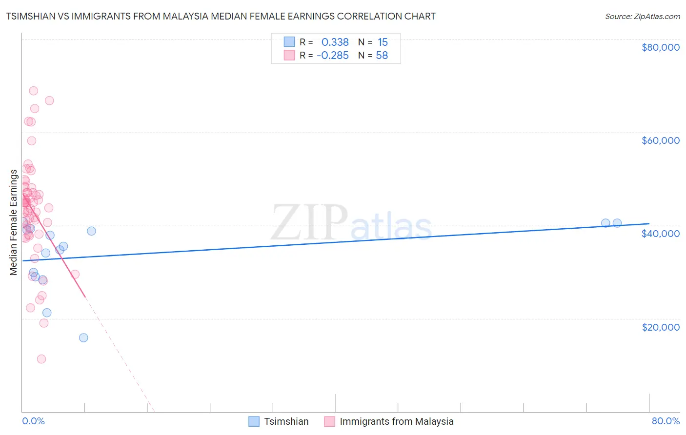 Tsimshian vs Immigrants from Malaysia Median Female Earnings