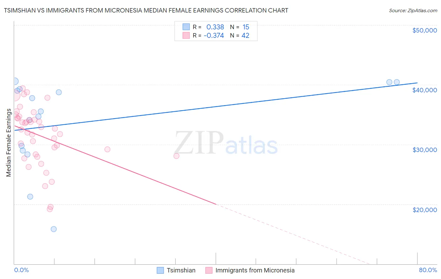 Tsimshian vs Immigrants from Micronesia Median Female Earnings